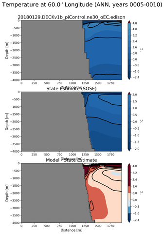 ANN Temperature at 60.0$^\circ$Longitude ANN