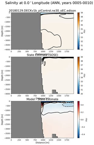 ANN Salinity at 0.0$^\circ$Longitude ANN