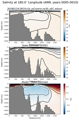 ANN Salinity at 180.0$^\circ$Longitude ANN