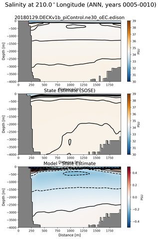 ANN Salinity at 210.0$^\circ$Longitude ANN