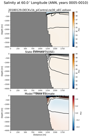 ANN Salinity at 60.0$^\circ$Longitude ANN