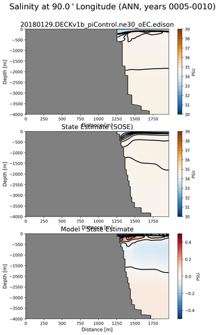 ANN Salinity at 90.0$^\circ$Longitude ANN