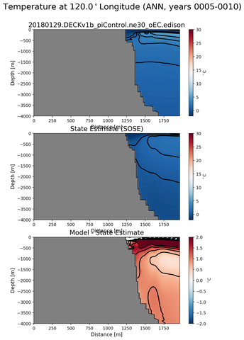 ANN Temperature at 120.0$^\circ$Longitude ANN