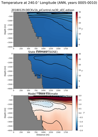 ANN Temperature at 240.0$^\circ$Longitude ANN
