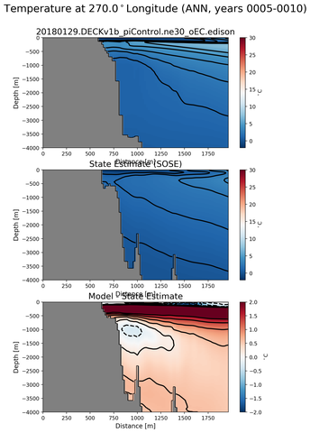 ANN Temperature at 270.0$^\circ$Longitude ANN