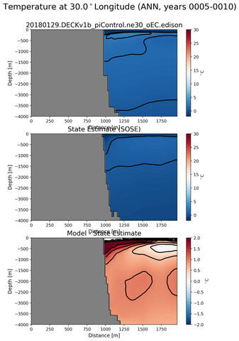 ANN Temperature at 30.0$^\circ$Longitude ANN