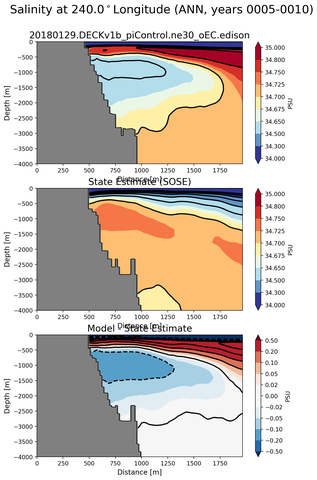 ANN Salinity at 240.0$^\circ$Longitude ANN