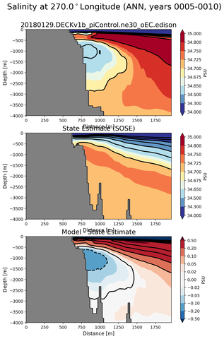 ANN Salinity at 270.0$^\circ$Longitude ANN
