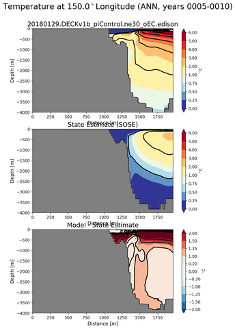 ANN Temperature at 150.0$^\circ$Longitude ANN