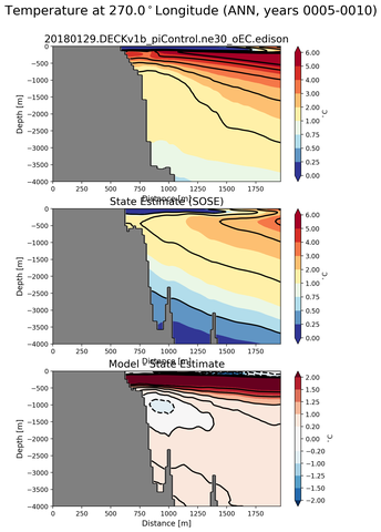 ANN Temperature at 270.0$^\circ$Longitude ANN