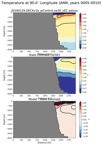 ANN Temperature at 90.0$^\circ$Longitude ANN