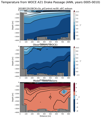 ANN Temperature from WOCE A21 Drake Passage ANN