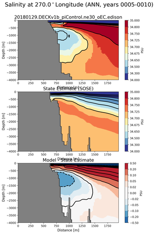 ANN Salinity at 270.0$^\circ$Longitude ANN