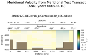 ANN Meridional Velocity from Meridional Test Transect