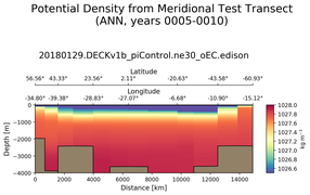 ANN Potential Density from Meridional Test Transect