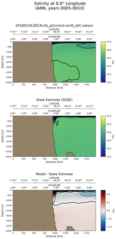 ANN Salinity at 0.0$\degree$ Longitude ANN