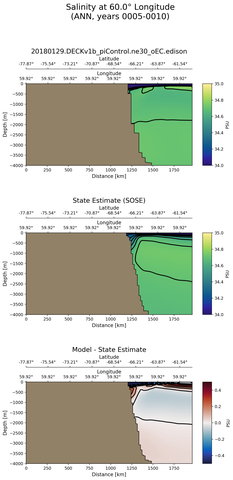 ANN Salinity at 60.0$\degree$ Longitude ANN