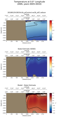 ANN Temperature at 0.0$\degree$ Longitude ANN