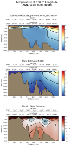 ANN Temperature at 180.0$\degree$ Longitude ANN