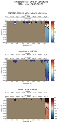 ANN Temperature at 300.0$\degree$ Longitude ANN
