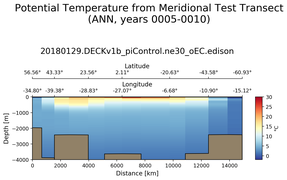 ANN Potential Temperature from Meridional Test Transect