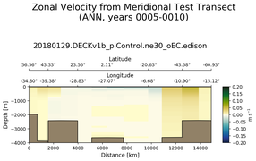 ANN Zonal Velocity from Meridional Test Transect
