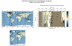ANN Meridional Velocity from 0.0 degrees Longitude