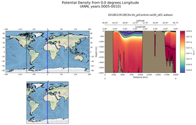 ANN Potential Density from 0.0 degrees Longitude