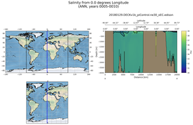 ANN Salinity from 0.0 degrees Longitude