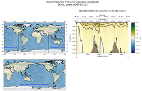 ANN Zonal Velocity from 2.0 degrees Longitude