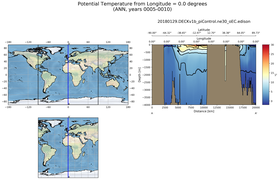 ANN Potential Temperature from Longitude = 0.0 degrees