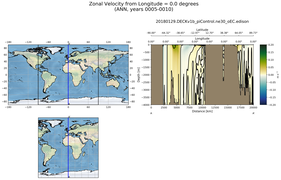 ANN Zonal Velocity from Longitude = 0.0 degrees