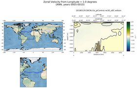 ANN Zonal Velocity from Longitude = 1.0 degrees
