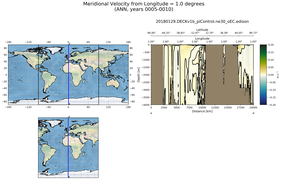 ANN Meridional Velocity from Longitude = 1.0 degrees