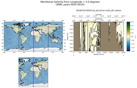 ANN Meridional Velocity from Longitude = 2.0 degrees