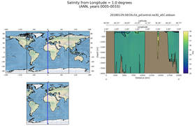 ANN Salinity from Longitude = 1.0 degrees