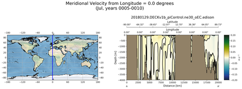 Jul Meridional Velocity from Longitude = 0.0 degrees
