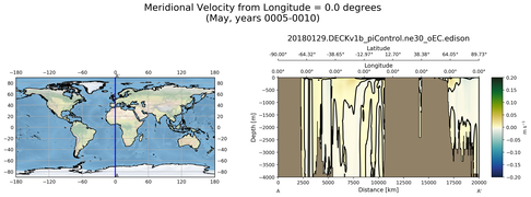 May Meridional Velocity from Longitude = 0.0 degrees
