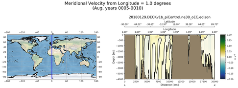 Aug Meridional Velocity from Longitude = 1.0 degrees