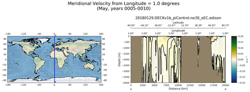 May Meridional Velocity from Longitude = 1.0 degrees