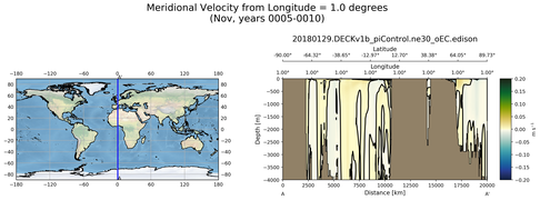 Nov Meridional Velocity from Longitude = 1.0 degrees
