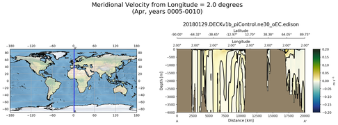 Apr Meridional Velocity from Longitude = 2.0 degrees