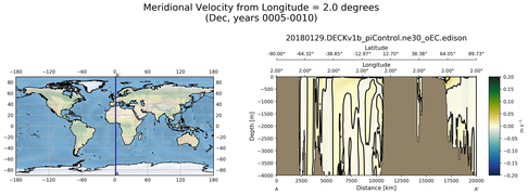 Dec Meridional Velocity from Longitude = 2.0 degrees