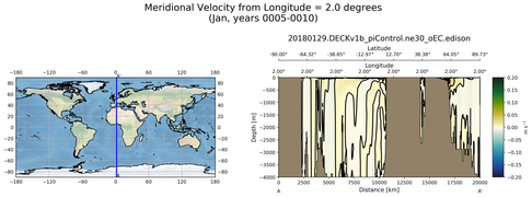 Jan Meridional Velocity from Longitude = 2.0 degrees