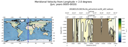 Jun Meridional Velocity from Longitude = 2.0 degrees
