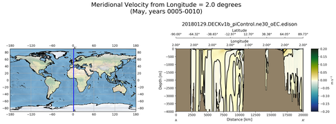 May Meridional Velocity from Longitude = 2.0 degrees