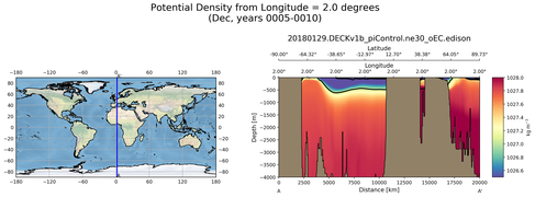 Dec Potential Density from Longitude = 2.0 degrees