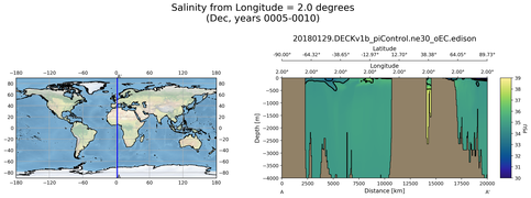 Dec Salinity from Longitude = 2.0 degrees