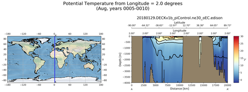 Aug Potential Temperature from Longitude = 2.0 degrees