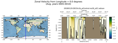 Aug Zonal Velocity from Longitude = 0.0 degrees